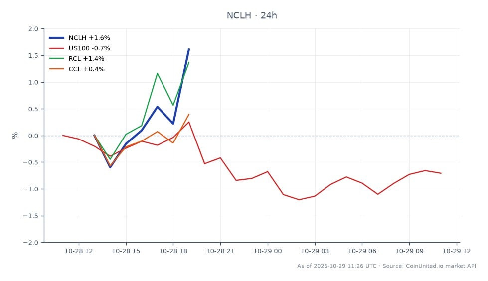Norwegian Cruise Line Holdings Ltd. (NCLH) opened at $15.79 and closed at $16.105, marking a 1.99% increase over the last 24 hours. The stock reached a high of $16.145 and a low of $15.745 during this period. In contrast, the related stocks showed varied performance: the NASDAQ 100 index (US100) decreased by 0.8%, while Royal Caribbean Group (RCL) increased by 1.31%, and Carnival Corporation (CCL) rose by 1.06%. This performance indicates that NCLH is a leader among its peers in the cruise line sector, particularly following its Q3 2026 earnings report that beat expectations with a $0.19 EPS surprise and raised guidance, presenting a potential leverage opportunity for traders.