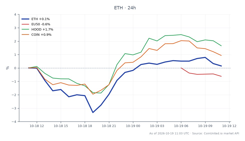차트는 이더리움(ETH)의 24시간 실적을 보여주며, 시가 2418.1달러, 종가 2420.8달러로 0.11%의 미미한 변화를 기록했습니다. 최고가는 2445.5달러, 최저가는 2327.7달러로 비교적 안정적인 거래 범위를 나타냅니다. 이에 비해 관련 자산은 다양한 성과를 보였습니다. EU50 지수는 0.91% 하락한 반면, 로빈후드 마켓(HOOD)은 1.6% 상승했고, 코인베이스(COIN)는 0.88% 상승했습니다. 이는 이더리움이 완만한 상승 추세를 유지한 반면, 더 넓은 시장, 특히 EU50은 하락세를 겪었음을 나타내며 이러한 시장 간 성과의 차이를 강조합니다. USDC, USDT 및 ETH의 레버리지 포지션에 초점을 맞춘 트레이더는 시장 심리의 잠재적 지표로 이러한 움직임을 주목해야 합니다.