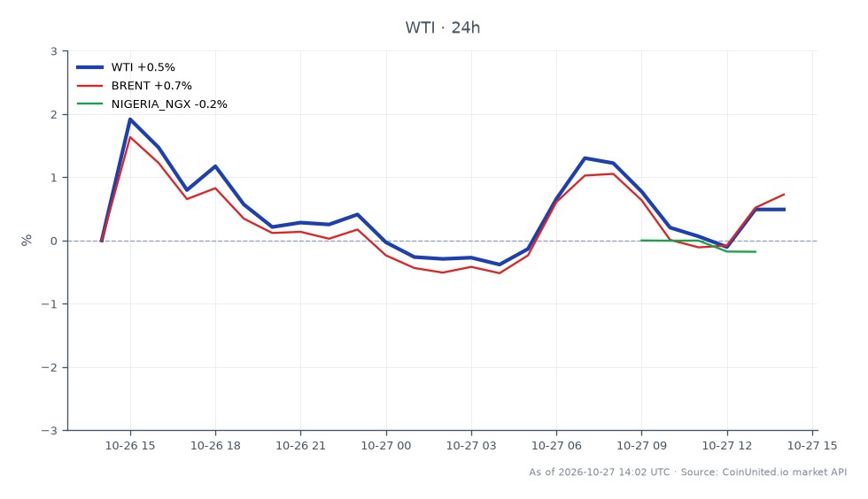 The chart illustrates the performance of WTI Light Crude Oil over the last 24 hours, showing an opening price of $101.76 and a closing price of $101.515. The highest price reached during this period was $103.075, while the lowest was $100.305, resulting in a slight decrease of 0.24%. In comparison, Brent crude oil experienced a marginal increase of 0.07% in the same timeframe. The Nigerian Exchange (NGX) saw a decline of 0.2%, indicating a lagging performance relative to the commodities market. This data reflects the interconnectedness of oil prices and regional market sentiments, particularly in light of the Dangote Refinery IPO attracting global investor interest from 119 countries.