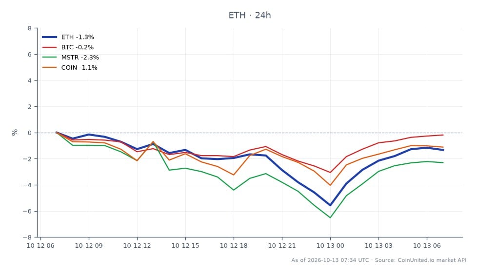 The chart illustrates the recent performance of Ethereum (ETH) against other assets, highlighting its market dynamics. Ethereum opened at $2570.1 and closed at $2529.0, reflecting a decrease of 1.6% over the past 24 hours. The price fluctuated between a high of $2578.7 and a low of $2407.8 during this period. In comparison, Bitcoin (BTC) experienced a slight decline of 0.45%, while MicroStrategy (MSTR) and Coinbase (COIN) saw larger drops of 2.52% and 1.28%, respectively. This data suggests that Ethereum is slightly lagging behind Bitcoin in terms of price stability, while both MSTR and COIN are underperforming relative to ETH.