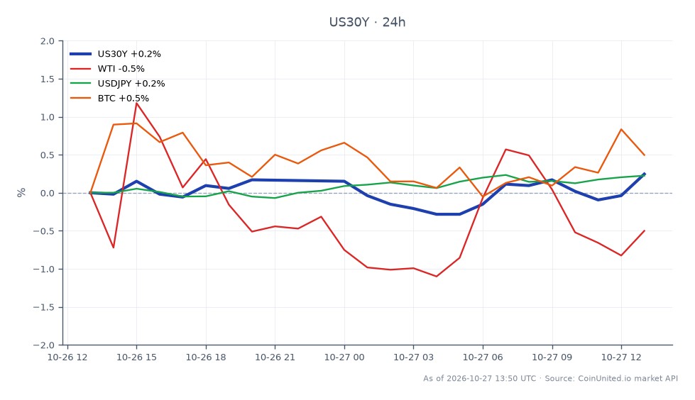 The chart illustrates the performance of the United States 30 Year Yield (US30Y) over the last 24 hours, showing an opening price of 5.306 and a closing price of 5.309. The yield reached a high of 5.314 and a low of 5.28, resulting in a slight increase of 0.06% over the period. In related markets, WTI crude oil also saw a 0.06% change, while the USDJPY currency pair experienced a 0.34% increase. Conversely, Bitcoin (BTC) declined by 0.28%. The US30Y yield remains a key indicator for traders, as its movements can influence leveraged positions across various markets, particularly in response to the upcoming FOMC decision. The stability in the yield, alongside the mixed performance in related assets, suggests a cautious sentiment among traders ahead of the Federal Reserve's announcement.