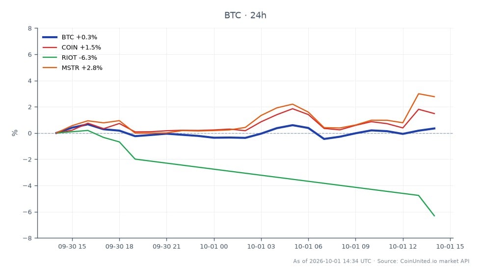 O gráfico ilustra o desempenho recente do Bitcoin (BTC) em meio a um cenário de violações de segurança significativas no mercado cripto, destacando especificamente o hack de US$ 388 milhões da Bitget. Nas últimas 24 horas, o Bitcoin abriu em US$ 84.606 e fechou ligeiramente abaixo em US$ 84.053, marcando uma queda de 0,65%. O preço flutuou entre uma máxima de US$ 84.613 e uma mínima de US$ 83.137, refletindo um ambiente de negociação volátil. Em comparação, ativos relacionados mostraram desempenho misto: Coinbase (COIN) aumentou 0,22%, enquanto Riot Blockchain (RIOT) experimentou uma queda notável de 7,7%, e MicroStrategy (MSTR) subiu 0,58%. Esses dados sugerem que, embora o Bitcoin permaneça relativamente estável, o mercado mais amplo está experimentando reações variadas às preocupações contínuas de segurança, com RIOT sendo um claro atrasado neste contexto.