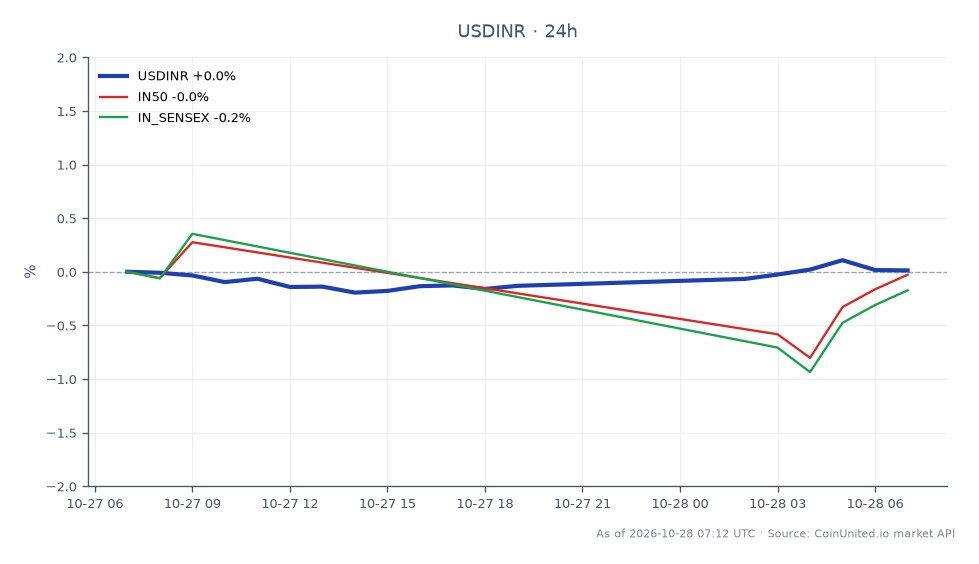 The chart illustrates the performance of the USD/INR currency pair over the last 24 hours. The US Dollar opened at 95.5055 INR and closed slightly higher at 95.546 INR, marking a minimal increase of 0.04%. The highest point reached during this period was 95.648 INR, while the lowest was 95.335 INR. In comparison, the broader Indian market indices showed negative performance, with the IN50 index declining by 0.32% and the IN SENSEX falling by 0.44%. This indicates that while the USD/INR pair experienced a slight uptick, the Indian stock market faced downward pressure, highlighting a divergence in performance between the forex market and Indian equities.