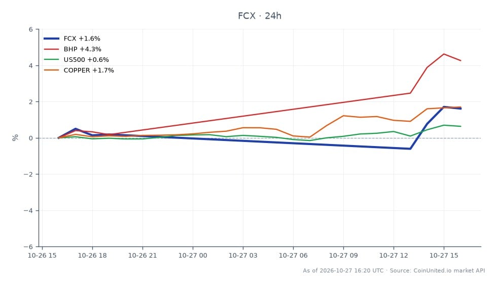 The chart illustrates the performance of Freeport-McMoRan Inc. (FCX) in Q3 2026, showing an opening price of $65.055 and a closing price of $66.155, reflecting a 1.69% increase over the last 24 hours. The stock reached a high of $66.545 and a low of $64.165 during this period. Related assets include BHP, which saw a notable increase of 4.19%, and the US500 index, which rose by 0.67%. Copper prices also contributed positively, increasing by 1.7%. In this cross-market analysis, FCX's performance is bolstered by rising copper prices, indicating a strong correlation between the two, while BHP stands out as a significant leader in the related stocks.