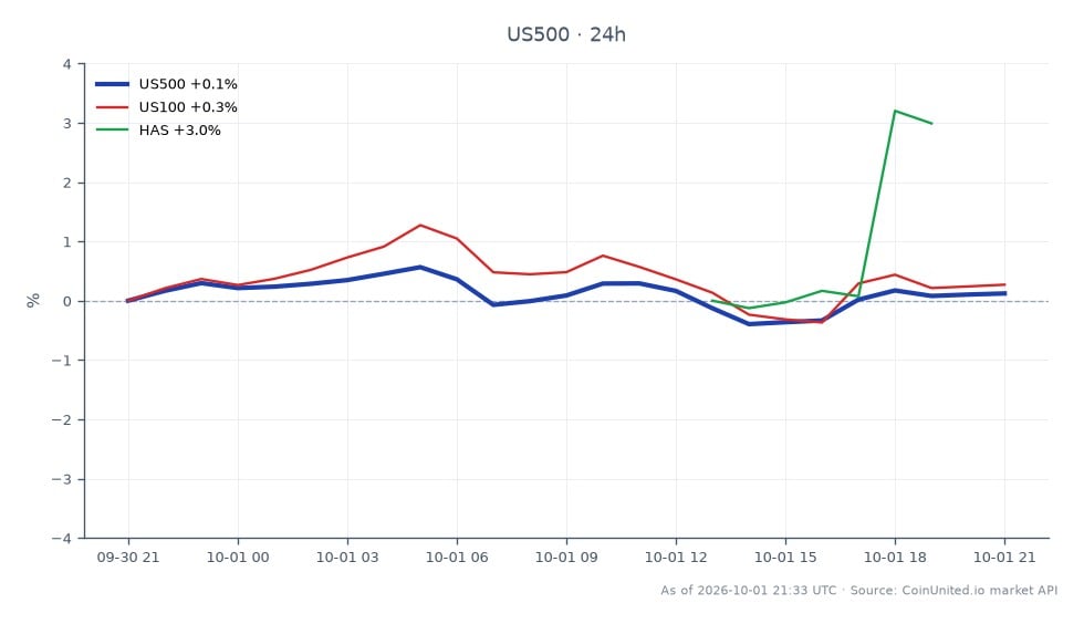 The chart illustrates the performance of the S&P 500 Index (US500) over the last 24 hours, showing an opening price of 7664.55 and a closing price of 7672.45, reflecting a modest increase of 0.1%. The index reached a high of 7709.45 and a low of 7616.55 during this period. In comparison, the Nasdaq 100 (US100) experienced a 0.17% increase, while Hasbro Inc. (HAS) surged by 2.23%. This data indicates that while the S&P 500 showed slight upward movement, Hasbro was a notable outperformer in the related stocks, suggesting potential volatility for leveraged traders amid M&A activity. Traders should be cautious of whipsaw risks as market conditions fluctuate.