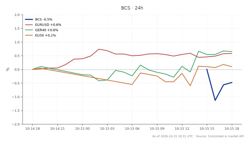 该图表展示了巴克莱银行（BCS）在24小时内的表现，开盘价为22.945美元，收盘价为22.875美元，小幅下跌0.31%。在此期间，该股最高触及23.005美元，最低触及22.695美元。相比之下，相关市场表现各异：欧元/美元货币对上涨0.71%，GER40指数上涨0.73%，EU50指数小幅上涨0.15%。数据显示，尽管巴克莱银行小幅下跌，但更广泛的市场，特别是德国股指，显示出更强的上涨势头，表明这些资产的表现存在分歧。
