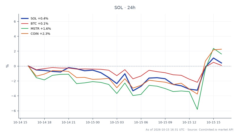 Solana (SOL) 过去 24 小时的表现图表，显示开盘价为 103.82 美元，收盘价为 105.35 美元。在此期间的最高价为 106.25 美元，最低价为 100.53 美元，涨幅为 1.47%。相比之下，相关资产表现各异：比特币 (BTC) 上涨 0.53%，MicroStrategy (MSTR) 上涨 2.05%，Coinbase (COIN) 上涨 2.56%。其中，COIN 在百分比涨幅方面明显领先，而 BTC 涨幅最小，表现最差。