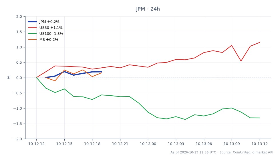 JP Morgan Chase & Co. (JPM) opened at $335.32 and closed at $334.765, reflecting a slight decline of 0.17% over the last 24 hours. The stock reached a high of $336.245 and a low of $333.565 during this period. In comparison, the US30 index increased by 1.08%, while the US100 index fell by 1.28%, and Morgan Stanley (MS) saw a decrease of 0.76%. This performance indicates that JPM is lagging behind the broader market trends, particularly in relation to the US30 index, which is showing strength despite JPM's earnings miss and increased credit costs totaling $2.7 billion, signaling caution for leveraged CFD traders.