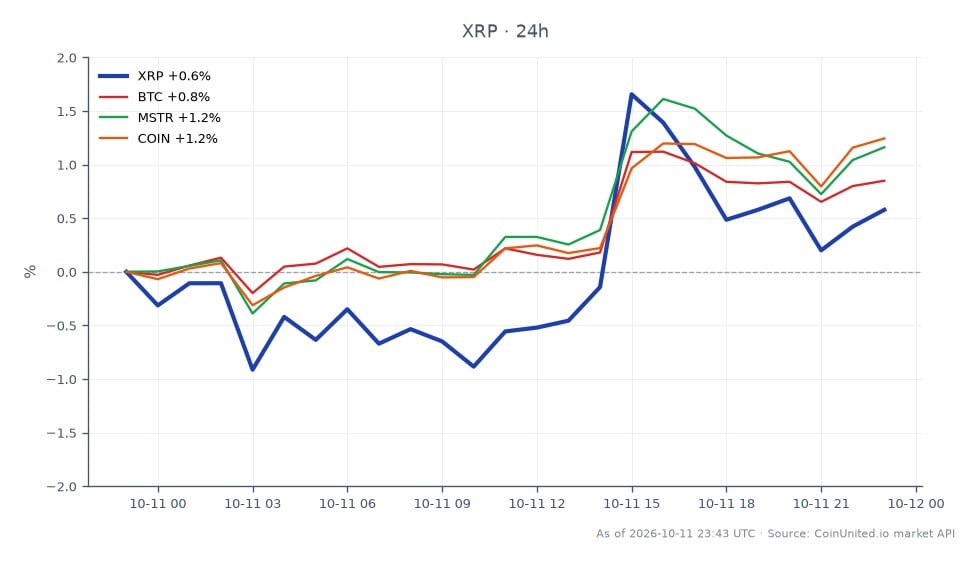 The chart illustrates the recent performance of Ripple (XRP) against other assets in the crypto and stock markets. XRP opened at $1.4034 and closed at $1.4097, reaching a high of $1.4259 and a low of $1.3866, resulting in a 24-hour percentage change of 0.45%. In comparison, Bitcoin (BTC) saw a 24-hour increase of 0.71%, MicroStrategy (MSTR) rose by 1.07%, and Coinbase (COIN) experienced a 1.2% gain. This data indicates that while XRP has shown modest growth, it is lagging behind COIN, which had the highest percentage increase among the assets listed. The chart provides a snapshot of the market dynamics, highlighting the relative performance of XRP in the context of broader market movements, particularly in light of recent news regarding a bug in the XRP ledger and concerns over liquidation risks for leveraged traders.