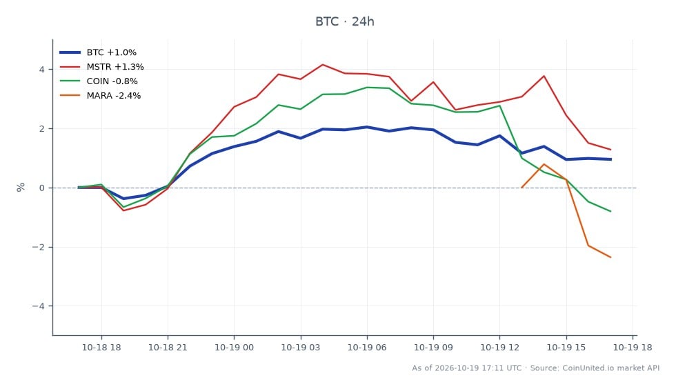 The chart illustrates the recent performance of Bitcoin (BTC) following Strive's purchase of $335 million, bringing its total holdings to 36,818 BTC. Over the past 24 hours, Bitcoin opened at $81,040, closed at $81,920, reached a high of $83,136, and a low of $80,639, resulting in a percentage change of 1.09%. In the related stocks, MicroStrategy (MSTR) saw a 1.47% increase, while Coinbase (COIN) declined by 0.83%, and Marathon Digital Holdings (MARA) experienced a significant drop of 4.97%. This data highlights Bitcoin's relatively stable performance compared to the mixed results in the related stock market, with MSTR being the clear leader among the stocks analyzed.