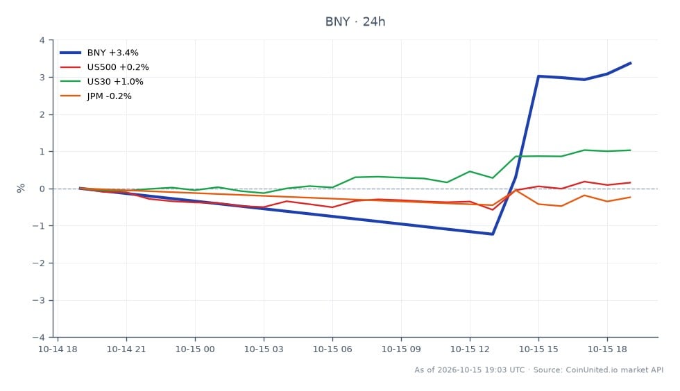 The Bank of New York Mellon Corporation (BNY) experienced a notable increase of 3.33% following an earnings beat. The stock opened at $135.995 and closed at $142.16, reaching a high of $142.46 and a low of $135.2 over the trading period. This represents a percentage change of 4.53% in the last 24 hours. In comparison, related markets showed mixed performance: the S&P 500 (US500) rose by 0.43%, while the Dow Jones Industrial Average (US30) increased by 1.36%. JPMorgan Chase (JPM) had a minor gain of 0.1%. BNY's performance stands out as a leader among its peers in the financial sector, reflecting strong market sentiment following its earnings report.