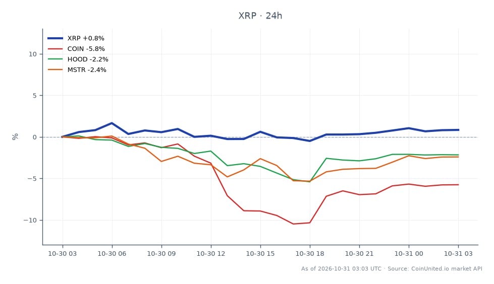 Cross-market chart compares XRP with three related equities over the 24-hour period. XRP opened at $1.2205, reached a high of $1.2738 and a low of $1.2198, then closed at $1.2569, up 2.98%. Its 25-candle series shows a net gain from open to close, with the session high $0.0169 above the close and the low $0.0007 below the open. Among the related assets, COIN was the weakest, down 4.43%; HOOD fell 1.59%, and MSTR declined 1.50%. XRP was the clear leader by percentage change, outperforming COIN by 7.41 percentage points, HOOD by 4.57 points, and MSTR by 4.48 points. The chart reports price movement and percentage changes only; it does not show leverage, entry prices, liquidation levels, or evidence about the timing or cause of any exchange incident.