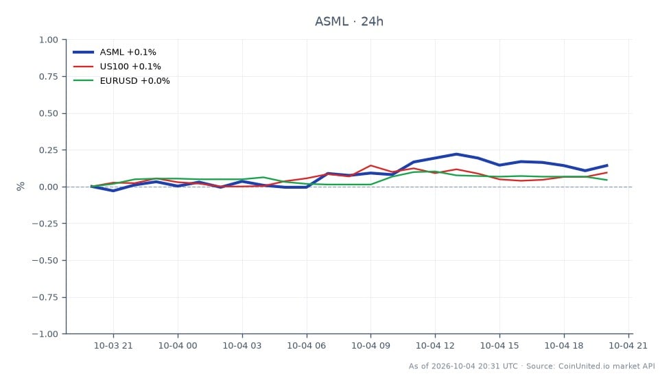 O gráfico exibe o desempenho da ASML Holding N.V. (ASML) nas últimas 24 horas, abrindo em $1864.6 e fechando ligeiramente mais alto em $1867.4, refletindo um aumento modesto de 0,15%. A ação atingiu uma máxima de $1869.05 e uma mínima de $1863.6 durante este período, com um total de 25 velas registradas. Nos mercados relacionados, o índice US100 teve um aumento de 0,1%, enquanto o par de moedas EUR/USD experimentou uma alta de 0,04%. O leve movimento ascendente da ASML a posiciona como um performer estável em meio às flutuações gerais do mercado, sem grandes perdedores notados nesta análise intermercados.