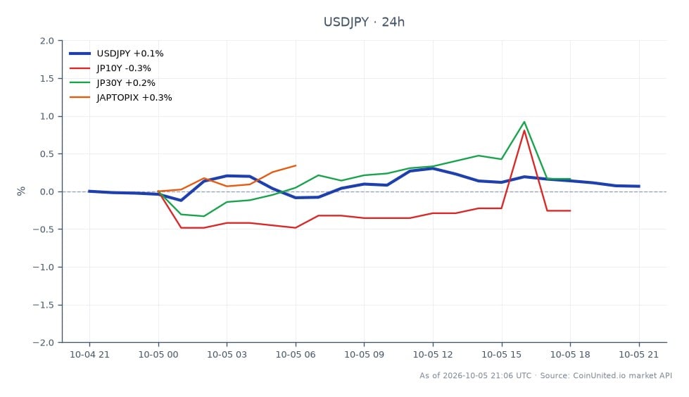 The USD/JPY currency pair opened at 157.835 and closed slightly higher at 157.895, reflecting a minor increase of 0.04% over the last 24 hours. The pair reached a high of 158.297 and a low of 157.441 during this period. In the related markets, the 10-Year Japanese Government Bond (JP10Y) saw a decrease of 0.42%, while the 30-Year Japanese Government Bond (JP30Y) increased by 0.43%. The Japan Topix index (JAPTOPIX) also showed a positive change, rising by 0.7%. The USD/JPY's slight upward movement may put high-leverage long positions at risk, especially considering the volatility in related markets. Traders should monitor these fluctuations closely as they could impact leverage strategies significantly.