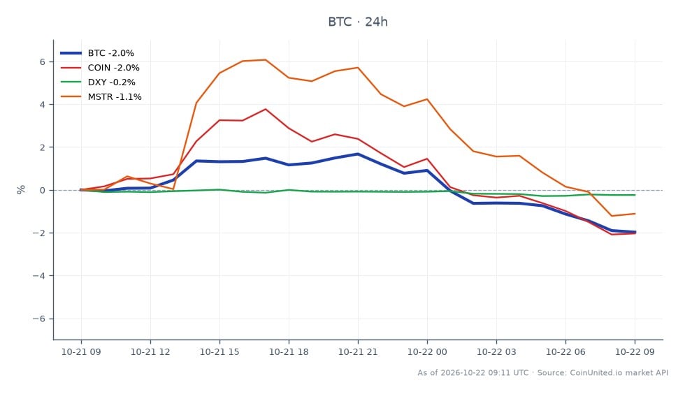 Bitcoin (BTC) opened at $83,217.00 and closed at $81,755.00, marking a decrease of 1.76% over the last 24 hours. The cryptocurrency reached a high of $84,866.00 and a low of $81,714.00 during this period. Related assets include Coinbase (COIN), which also saw a decline of 1.75%, MicroStrategy (MSTR) down by 0.78%, and the US Dollar Index (DXY) slightly decreasing by 0.22%. The current price action suggests that Bitcoin's $81,750 support level is under pressure, particularly with ETF outflows and an upcoming inflation report that could increase liquidation risks for leveraged long positions. Traders should be cautious as the market sentiment shifts with these developments.