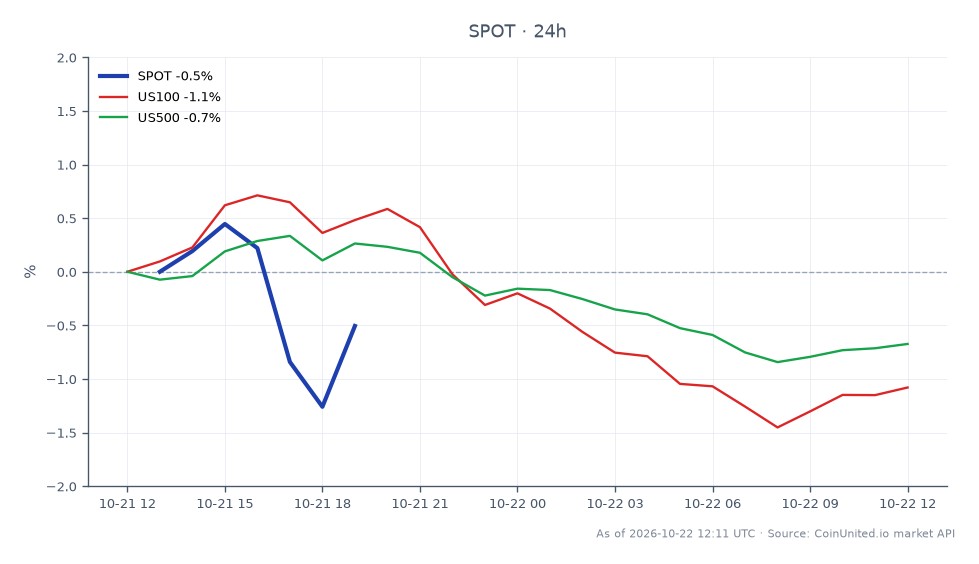 The chart displays the performance of Spotify Technology S.A. (SPOT) over the last 24 hours. The stock opened at $515.435 and closed at $523.52, marking a price increase of 1.57%. The highest price reached during this period was $531.03, while the lowest was $515.075. In comparison, the related markets showed a decline, with the US100 index down by 1.11% and the US500 index down by 0.61%. This indicates that while Spotify's stock gained, broader market indices experienced losses, highlighting SPOT as a relative leader in this timeframe.