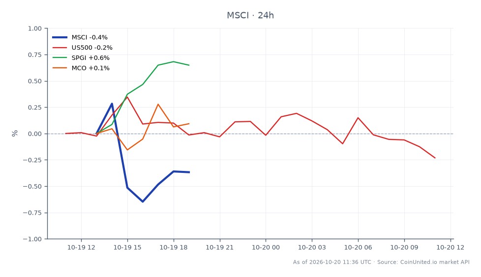 In Q3 2026, MSCI Inc. (MSCI) opened at $566.915 and closed at $562.285, reflecting a decrease of 0.82% over the last 24 hours. The stock reached a high of $567.27 and a low of $558.675 during this period. In comparison, the related indices showed mixed performance: the US500 index declined by 0.4%, while SPGI increased by 0.67%, and MCO experienced a slight decrease of 0.07%. This data indicates that MSCI is slightly lagging behind SPGI, which is the only related stock showing positive movement in the same timeframe.