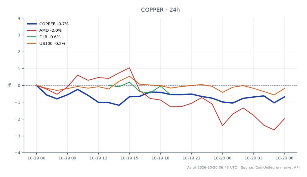 The chart illustrates the performance of Copper (symbol: COPPER) in the commodities market, showing an opening price of 6.62275 and a closing price of 6.57325, resulting in a 24-hour percentage change of -0.75%. The price fluctuated within a range, reaching a high of 6.6306 and a low of 6.52805 over the observed period, with a total of 25 candles recorded. In the related markets, AMD experienced a decline of 1.75%, DLR fell by 2.23%, and US100 decreased by 0.28%. This data indicates that Copper is a laggard in comparison to the related assets, which also faced downward pressure, but to varying degrees. Traders should note the significant drop in Copper's value amidst a broader market context of declining tech stocks and currency values.