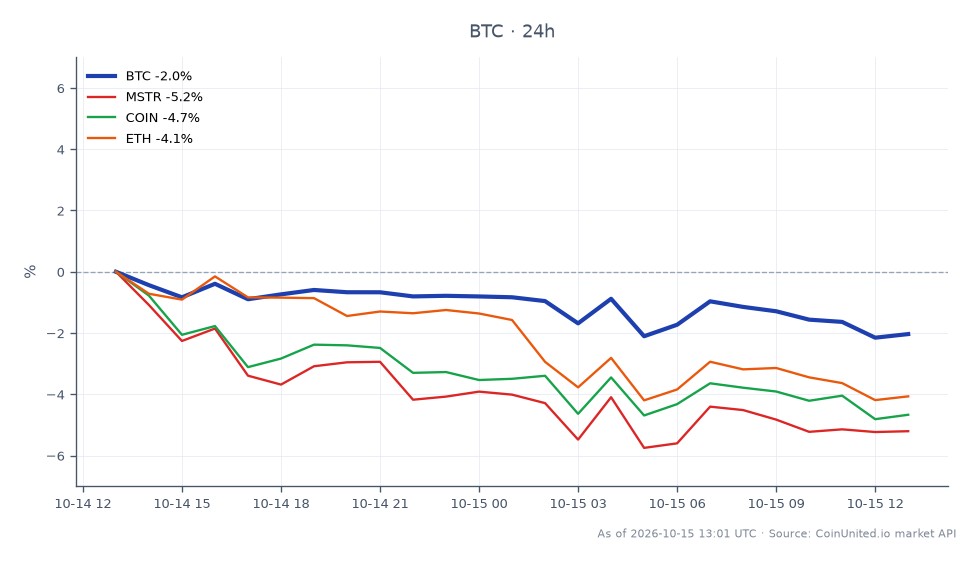 HEX 토큰의 급락과 관련된 자산들의 최근 성과를 보여주는 차트입니다. 비트코인은 82,709.00달러에 개장하여 80,613.00달러에 마감했으며, 지난 24시간 동안 2.53% 하락했습니다. 이 기간 동안 암호화폐는 83,070.00달러의 고점과 80,189.00달러의 저점을 기록했습니다. 비교하자면, MicroStrategy(MSTR)는 6.72%의 상당한 하락을 경험했으며, Coinbase(COIN)는 5.38% 하락했습니다. 이더리움(ETH)도 5.0% 하락 마감했습니다. 전반적인 시장 심리는 약세이며, HEX 창립자 리처드 슈엘러의 체포로 인한 규제 당국의 공포가 암호화폐 시장 전반에 확산되면서 비트코인이 제시된 자산 중 하락세를 주도하고 있습니다.