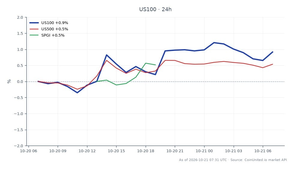 The NASDAQ 100 Index (US100) opened at 29,517.1 and closed at 29,709.3, marking a 0.65% increase over the past 24 hours. The index reached a high of 29,824.2 and a low of 29,202.95 during this period, indicating some volatility. In comparison, the S&P 500 Index (US500) saw a 0.38% increase, while S&P Global Inc. (SPGI) outperformed with a 1.19% gain. This data highlights the NASDAQ 100 as a strong performer among the indices, while SPGI stands out as a notable leader in the related stocks category.