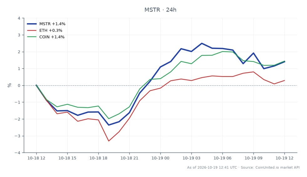 O gráfico ilustra o desempenho recente de negociação da MicroStrategy Inc (MSTR) ao lado de criptomoedas relacionadas, incluindo Ethereum (ETH) e Coinbase (COIN). Nas últimas 24 horas, MSTR abriu em $137,30 e fechou em $139,51, atingindo uma máxima de $141,25 e uma mínima de $134,03, resultando em uma variação percentual de +1,61%. Em comparação, o Ethereum (ETH) teve um aumento modesto de +0,27%, enquanto a Coinbase (COIN) superou com um ganho de +1,47%. Esses dados sugerem que, embora a MSTR esteja mostrando um movimento ascendente sólido, a COIN é a líder clara entre os ativos relacionados, indicando um potencial impacto cross-market da recente compra de US$ 22 milhões de 267 BTC por um investidor estratégico. O gráfico destaca a interação entre o desempenho das ações e os movimentos das criptomoedas, enfatizando a relevância do preço das ações da MSTR no contexto mais amplo do mercado.