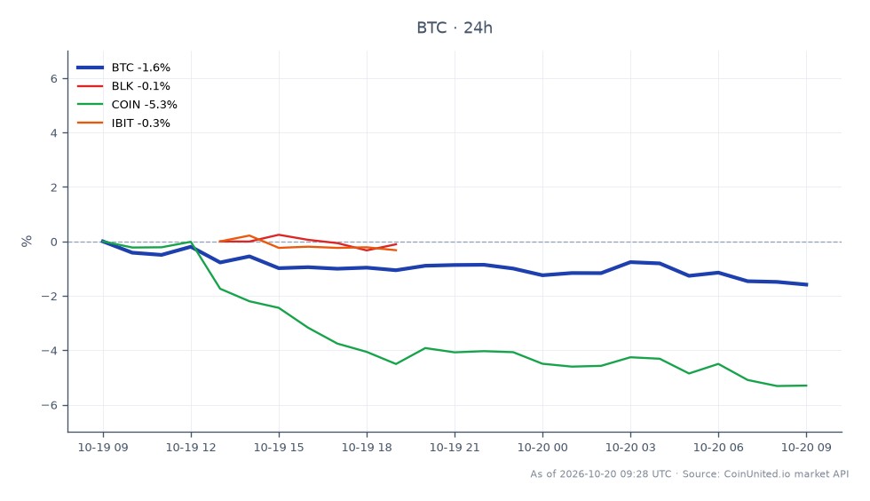 The chart illustrates the recent trading performance of Bitcoin (BTC) alongside related assets. Bitcoin opened at $82,785.00 and closed at $81,416.00, marking a decline of 1.65% over the past 24 hours. The price fluctuated between a high of $83,072.00 and a low of $81,152.00, indicating volatility in the market. In comparison, BlackRock (BLK) experienced a slight decrease of 0.99%, while Coinbase (COIN) saw a more significant drop of 5.33%. The iBit (IBIT) asset also declined by 0.79%. Notably, Coinbase was the laggard among the related assets, reflecting broader market trends affecting crypto exchanges. Traders should note these fluctuations as they may impact leveraged positions in Bitcoin.