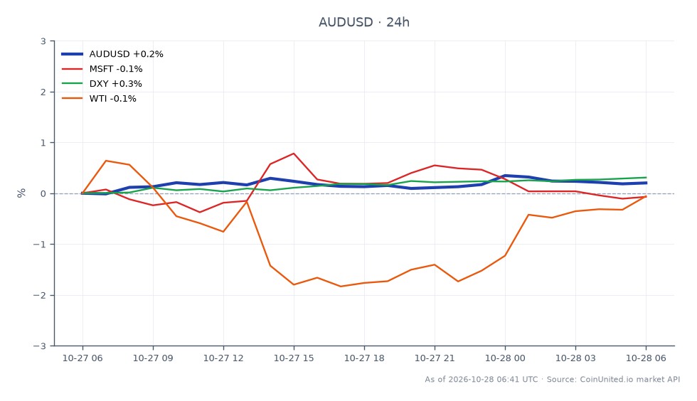 The AUD/USD currency pair opened at 0.702205 and closed slightly higher at 0.703245, reflecting a 0.15% increase over the last 24 hours. The pair reached a high of 0.70543 and a low of 0.701235 during this period, indicating a tight trading range. In the broader market context, Microsoft (MSFT) experienced a minor decline of 0.13%, while the US Dollar Index (DXY) increased by 0.36%, and West Texas Intermediate (WTI) crude oil rose by 0.74%. The AUD/USD's stall at resistance levels suggests that leveraged traders should closely monitor upcoming economic data and the Reserve Bank of Australia's (RBA) decisions, as these could influence future price movements significantly.