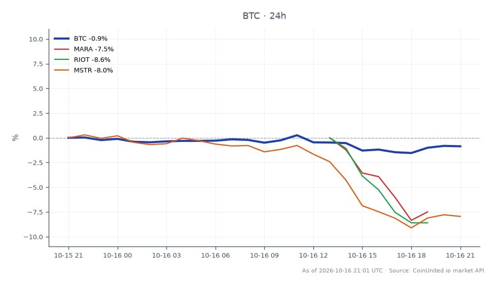 Der Chart illustriert die jüngste Performance von Bitcoin (BTC) zusammen mit verwandten Aktien im Kryptosektor. Bitcoin eröffnete bei 82.076 $ und schloss bei 81.678 $, was einem leichten Rückgang von 0,48 % in den letzten 24 Stunden entspricht. Der Preis schwankte in diesem Zeitraum zwischen einem Hoch von 82.900 $ und einem Tief von 80.781 $. Im Vergleich dazu zeigten verwandte Aktien deutlichere Rückgänge: Marathon Digital Holdings (MARA) fiel um 7,32 %, Riot Blockchain (RIOT) sank um 9,17 % und MicroStrategy (MSTR) fiel um 6,54 %. Diese Daten deuten darauf hin, dass Bitcoin zwar einen geringfügigen Rückschlag erlitt, die verwandten Aktien jedoch substanziellere Verluste hinnehmen mussten, was die relative Stärke von Bitcoin im aktuellen Marktumfeld für Hebeltrader hervorhebt.