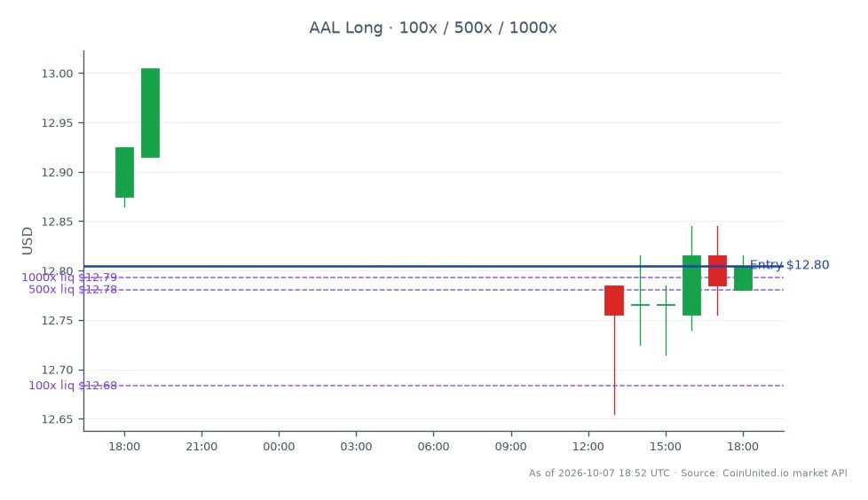 El gráfico muestra el rendimiento de American Airlines Group Inc. (AAL) durante las últimas 24 horas. Las acciones abrieron a $12.875 y cerraron a $12.805, lo que refleja una disminución del 0,54%. El precio más alto alcanzado durante este período fue de $13.005, mientras que el más bajo fue de $12.655. El gráfico incluye un mapa de apalancamiento que indica una posición larga con un precio de entrada de $12.805 y tres niveles de apalancamiento establecidos en $100, $500 y $1000. Esta inversión se produce a la luz de la reciente inversión de $100 millones de American Airlines en Azul, que ha superado los obstáculos regulatorios brasileños, lo que podría afectar el rendimiento futuro de las acciones.