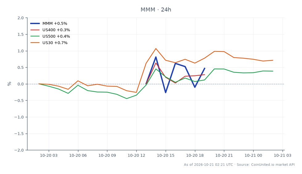 The chart illustrates the performance of 3M Company (MMM) for Q3 2026, highlighting a significant increase in adjusted earnings per share (EPS) by 12%. The stock opened at $164.94 and closed at $171.335, marking a 3.88% increase over the last 24 hours. The intraday trading range was between a low of $162.71 and a high of $172.9. In comparison, related indices showed modest changes: the US400 increased by 0.91%, the US500 by 0.42%, and the US30 by 0.67%. 3M's performance stands out positively against these indices, indicating strong market confidence following the earnings report and raised full-year guidance.