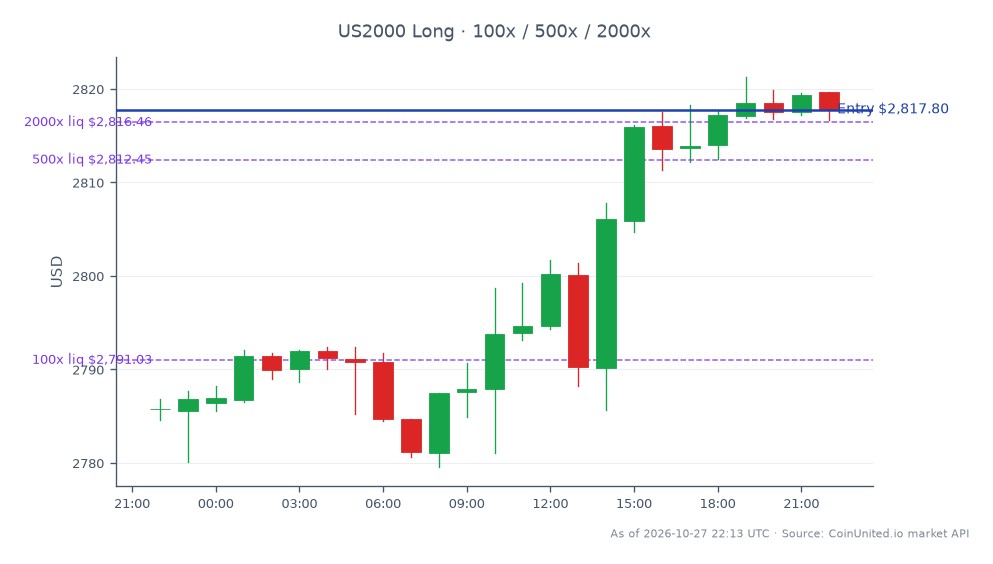 The chart illustrates the performance of the Russell 2000 Index (US2000) for the trading session leading up to Q3 2026. The index opened at 2785.75 and closed at 2817.8, marking a gain of 32.05 points or a 1.15% increase over the 24-hour period. The day's trading saw a high of 2821.3 and a low of 2779.6, indicating a relatively stable trading range. In the context of leveraged trading, a long position was entered at the closing price of 2817.8, with tiered leverage levels set at 100, 500, and 2000. This performance reflects a broader strength in small-cap consumer stocks, as indicated by the revenue surge reported by Rocky Brands. No clear laggards were noted in this session, as the index showed consistent upward momentum.