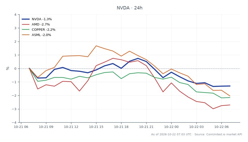 The chart illustrates the recent performance of NVIDIA Corporation (NVDA) in the stock market, showing an opening price of $220.13 and a closing price of $217.90, which reflects a decrease of 1.01% over the last 24 hours. The stock reached a high of $222.755 and a low of $217.36 during this period. In comparison, related assets showed varying declines: Advanced Micro Devices (AMD) fell by 2.08%, while Copper dropped by 1.88%, and ASML experienced a decline of 2.22%. This data indicates that while NVIDIA is down, it is relatively less affected than AMD and ASML, positioning it as a potential leader in this cross-market scenario for leveraged traders.