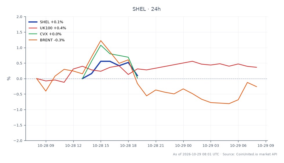 Shell PLC (SHEL) opened at 104.975 and closed at 105.135, marking a slight increase of 0.15% over the last 24 hours. The stock reached a high of 105.94 and a low of 104.815 during this period. The company's strong Q3 profit of $10.8 billion, driven by record refining margins and a 67% increase in buybacks, has contributed to this rally. In comparison, the UK100 index saw a 0.22% increase, while competitor Chevron (CVX) declined by 0.09% and Brent crude prices fell by 0.08%. This performance positions Shell as a leader in the market amidst mixed results from related assets.