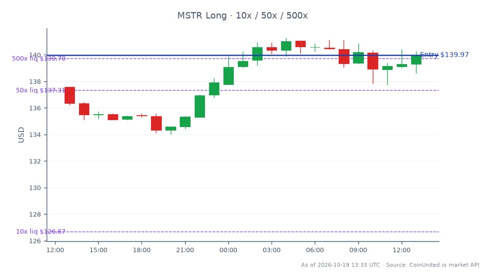 The chart illustrates the recent performance of MicroStrategy Inc (MSTR) in the stock market following Metaplanet's $132 million Bitcoin deal, which received shareholder approval. MSTR opened at $137.575 and closed at $139.97, marking a 1.74% increase over the past 24 hours. The stock reached a high of $141.25 and a low of $134.025 during this period, with a total of 25 trading candles represented. In terms of leverage scenarios, traders can consider a long position with an entry price of $139.97, utilizing tiers of 10, 50, and 500 for potential gains. This performance positions MSTR as a leader in the cross-market impact of the Bitcoin deal, reflecting investor confidence in the stock's upward trajectory amid the cryptocurrency market's fluctuations.