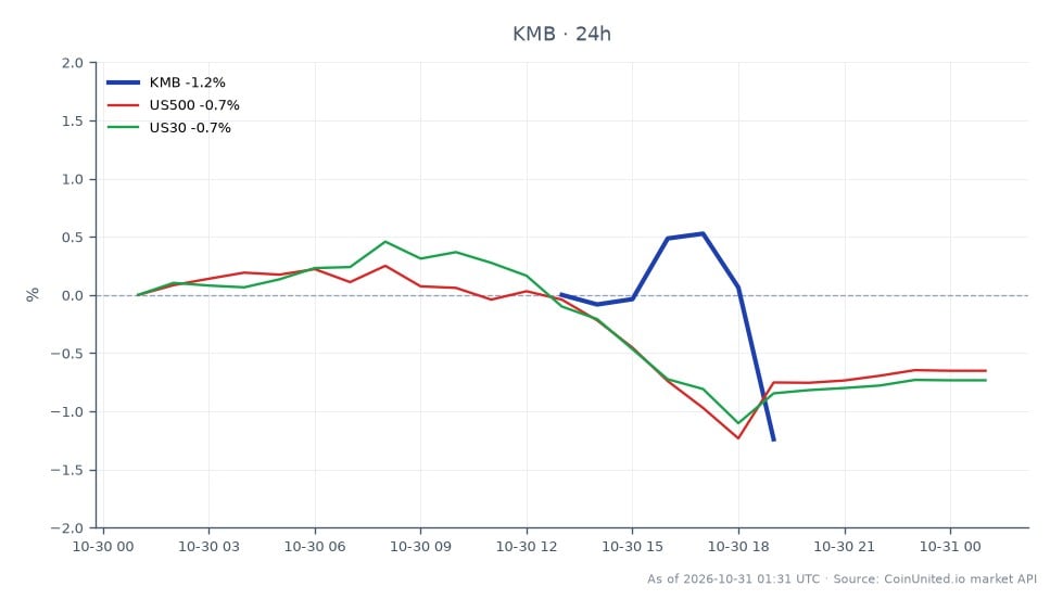 Cross-market scatter chart for Kimberly-Clark Corporation (KMB), with seven candles covering the displayed period. KMB opened at 112.415, reached a high of 112.735, fell to a low of 107.555, and closed at 107.855, down 4.06% over 24 hours. The related US500 index declined 0.90%, while US30 fell 1.04%. KMB was the clear laggard among the three instruments, losing more than either index; US30’s decline was 0.14 percentage points greater than US500’s. The chart compares KMB’s price movement with the two broad-market benchmarks in the context of the announced Kimberly-Clark–Kenvue deal closing and Kenvue’s planned delisting Monday. It shows KMB’s intraperiod range and closing level alongside the percentage changes for US500 and US30; no price levels for the related indices are provided.