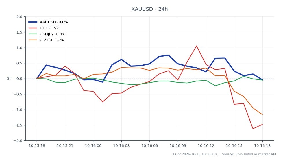 El gráfico ilustra el rendimiento del Oro (XAU/USD) frente al Dólar Estadounidense durante las últimas 24 horas. El oro abrió a $4,153.435 y cerró ligeramente al alza a $4,156.09, alcanzando un máximo de $4,199.055 y un mínimo de $4,147.36, resultando en un cambio mínimo del 0.06%. En el contexto de mercados relacionados, Ethereum (ETH) experimentó una caída del 1.26%, mientras que el índice US500 cayó un 1.25%. El par de divisas USD/JPY experimentó una ligera disminución del 0.03%. Estos datos indican que, si bien el oro mantuvo la estabilidad, tanto las acciones como las criptomonedas enfrentaron presión a la baja, destacando la fortaleza relativa del oro en un entorno de mercado volátil.