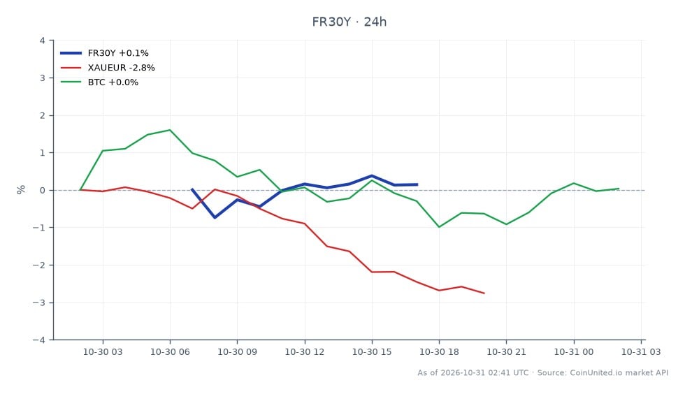 Cross-market snapshot centered on France’s 30-year government bond yield (FR30Y), shown across 11 candles. The yield opened at 5.45%, reached a high of 5.4825%, and fell to a low of 5.413% before closing at 5.4676%. Its 24-hour change was +0.32%, leaving the close above the open and near the session high. Related markets moved in opposite directions: gold priced in euros (XAUEUR) fell 3.02% over 24 hours, while Bitcoin (BTC) rose 0.8%. XAUEUR was the clear laggard among the three instruments, and BTC was the only related asset with a positive move; FR30Y also advanced, but less than BTC in percentage terms. The chart compares the bond yield’s intraday range and close with the two related assets’ 24-hour percentage changes. The accompanying headline cites French HICP inflation of 3.8% and economic contraction, framing the market moves as a potential stagflation concern; the plotted figures themselves show prices and changes, not a causal relationship.