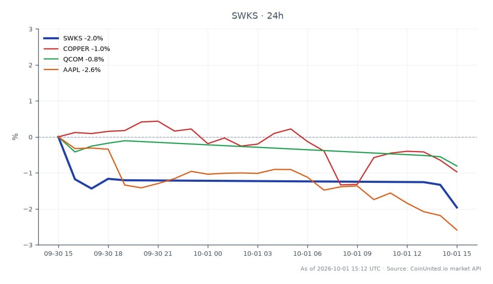 The chart illustrates the recent performance of Skyworks Solutions, Inc. (SWKS) in the stock market. SWKS opened at $86.925 and closed at $84.935, reflecting a decrease of 2.29% over the last 24 hours. The stock reached a high of $87.74 and a low of $84.455 during this period. In comparison, related assets showed varying performance: Copper decreased by 1.21%, Qualcomm (QCOM) fell by 1.33%, and Apple (AAPL) experienced a decline of 2.84%. Among these, AAPL was the biggest laggard, while SWKS's decline was more moderate relative to its peers. This data is crucial for traders assessing market trends and potential investment opportunities.