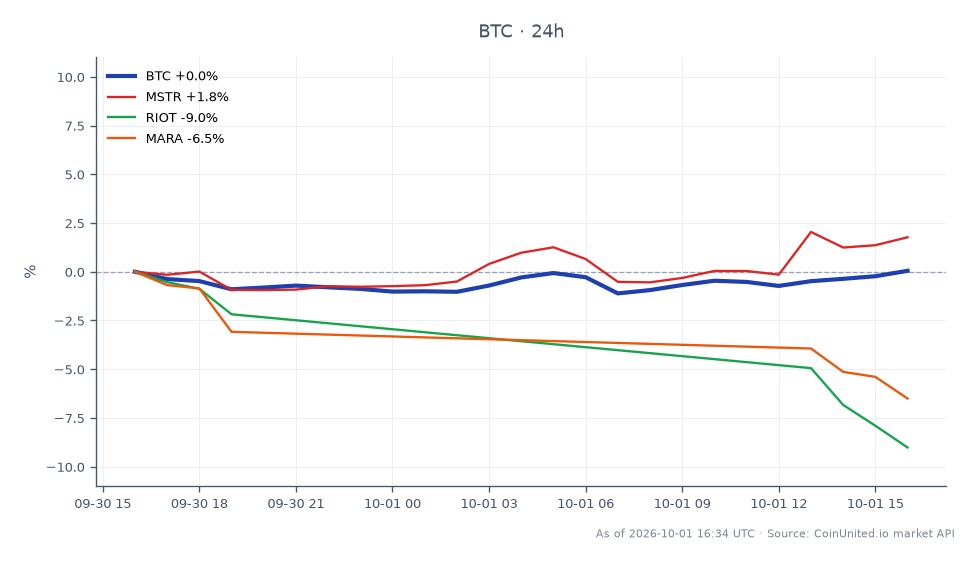 Le graphique affiche la performance du Bitcoin (BTC) au cours des dernières 24 heures, montrant un prix d'ouverture de 84 111,00 $, un prix de clôture de 84 359,00 $, un plus haut de 84 461,00 $ et un plus bas de 83 137,00 $, résultant en une variation en pourcentage de +0,29 %. Dans les actions liées, MicroStrategy (MSTR) a connu une variation positive de +2,14 %, tandis que Riot Blockchain (RIOT) et Marathon Digital Holdings (MARA) ont subi des baisses respectives de -8,97 % et -5,78 %. Cela indique que, bien que le Bitcoin soit resté relativement stable, MSTR a surperformé de manière significative, ce qui en fait un leader dans cette analyse intermarchés, tandis que RIOT et MARA ont été à la traîne avec des pertes notables.