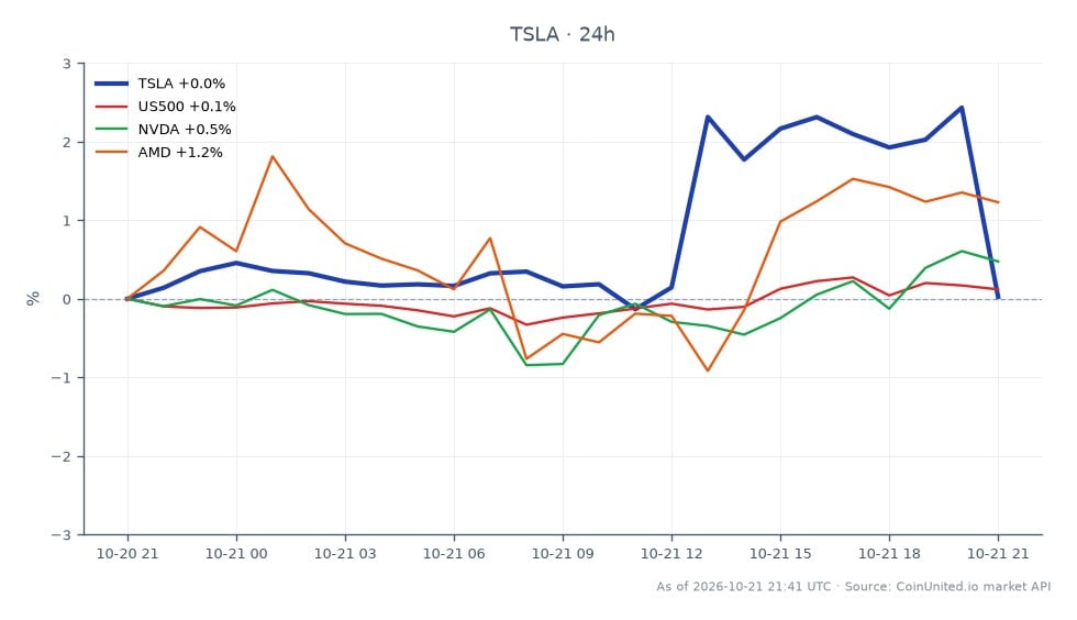 The chart illustrates Tesla, Inc. (TSLA) stock performance for Q3 2026, showing a notable increase in price. TSLA opened at $374.45 and closed at $378.97, achieving a high of $394.94 and a low of $374.41, resulting in a 24-hour percentage change of 1.21%. In comparison, related stocks showed minor fluctuations: the S&P 500 (US500) increased by 0.12%, NVIDIA (NVDA) rose by 0.46%, and AMD (AMD) saw a more significant gain of 1.81%. This data indicates that while TSLA experienced a solid performance, AMD was the standout performer among the related stocks, suggesting a mixed sentiment across the market. For leveraged trading scenarios, potential entry prices for TSLA CFDs could be around $378.97, with liquidation prices dependent on the chosen leverage ratio, highlighting the importance of risk management in volatile markets.