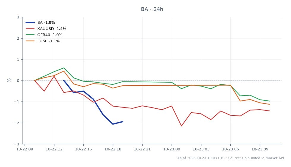 The chart illustrates the recent performance of The Boeing Company (BA) in the stock market, showing an opening price of $191.30 and a closing price of $187.44, reflecting a decrease of 2.02% over the last 24 hours. The stock reached a high of $193.09 and a low of $186.775 during this period. Additionally, related markets show a decline in performance, with XAUUSD (gold) down by 1.64%, the German DAX (GER40) decreasing by 0.72%, and the Euro Stoxx 50 (EU50) falling by 0.86%. This data indicates that while Boeing's stock is experiencing a notable drop, the related markets are also underperforming, suggesting a broader trend of decline across multiple asset classes.