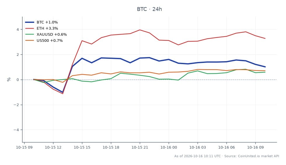 Le graphique illustre l'activité de trading récente du Bitcoin dans une fourchette étroite de 81 823 $, avec un prix d'ouverture de 81 233 $ et un prix de clôture de 81 821 $, reflétant une augmentation de 0,72 % au cours des dernières 24 heures. Le plus haut pour cette période a atteint 82 610 $, tandis que le plus bas a chuté à 79 738 $, indiquant un environnement de trading volatil. En comparaison, l'Ethereum (ETH) a montré une performance plus forte avec une augmentation de 2,95 %, tandis que l'Or (XAUUSD) et le S&P 500 (US500) ont connu des gains modestes de 0,53 % et 0,67 %, respectivement. Ces données suggèrent que le Bitcoin est actuellement confronté à un piège de trading, avec des cascades de liquidations potentielles à l'horizon alors que les traders naviguent dans la fourchette de 81 823 $ avant les midterms américains.
