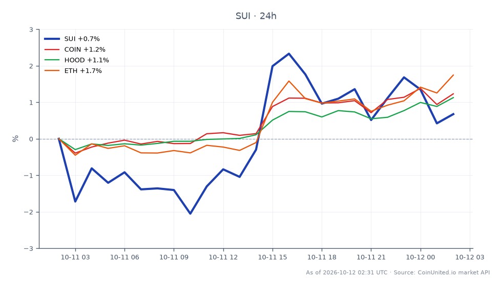 SUI의 최근 실적을 보여주는 차트. 24시간 동안 0.63% 상승한 1.1115달러에 개장하여 1.1185달러에 마감했습니다. 가격은 1.0864달러에서 1.1414달러 사이에서 변동했으며, 총 25개의 캔들이 거래 활동을 나타냅니다. 비교하면, 관련 자산은 다양한 성과를 보였습니다: COIN은 1.27% 상승했고, HOOD는 1.16% 상승했으며, ETH는 1.77%의 상당한 상승을 경험했습니다. SUI의 완만한 상승은 같은 기간 동안 다른 자산들을 크게 능가한 ETH에 비해 뒤처진 위치에 있습니다.