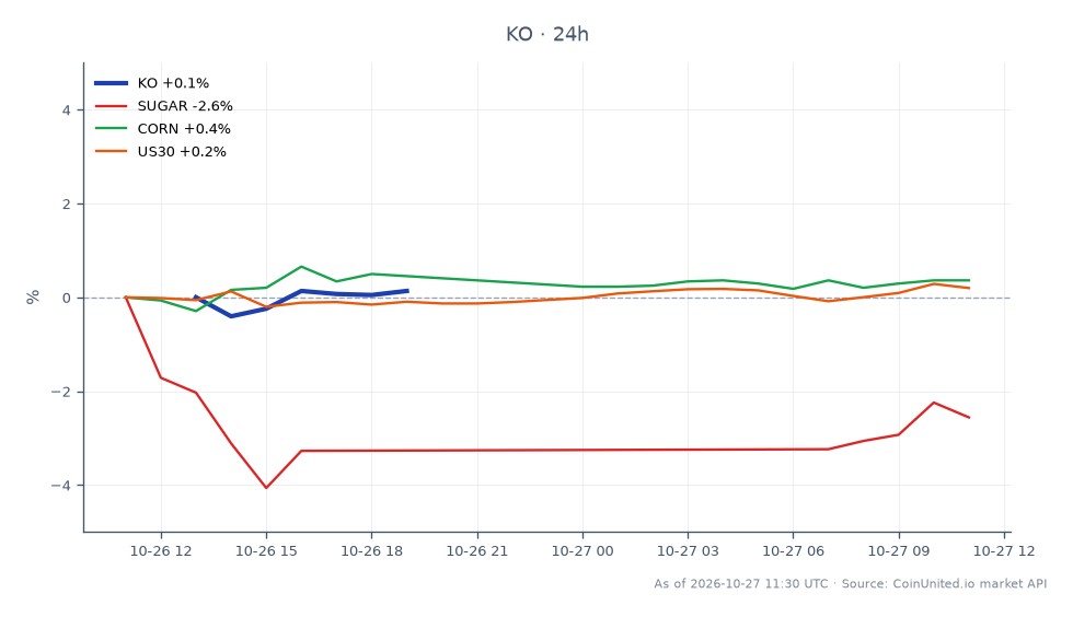 The chart displays the performance of Coca-Cola Company (KO) for Q3 2026, showing an opening price of $92.665 and a closing price of $92.645, reflecting a slight decrease of 0.02% over the last 24 hours. The stock reached a high of $92.84 and a low of $91.935 during this period. In comparison, related markets show a decline in SUGAR by 2.84%, a slight increase in CORN by 0.38%, and a modest rise in the US30 index by 0.25%. This indicates that while Coca-Cola's stock has remained relatively stable, the SUGAR market is underperforming significantly, making it a clear laggard in this cross-market analysis.