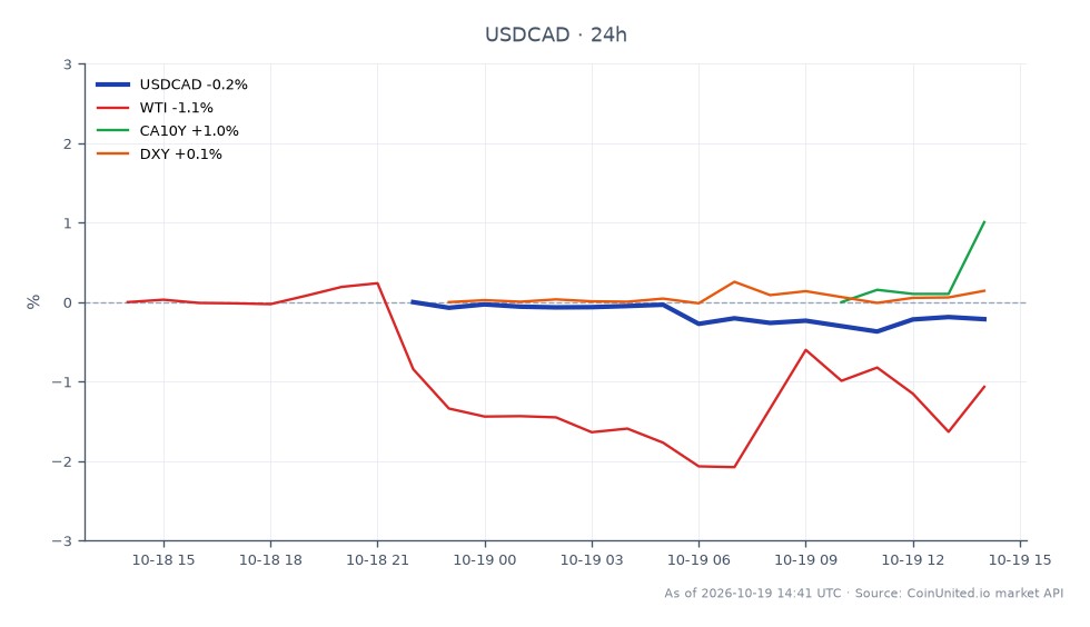 The USD/CAD currency pair opened at 1.413045 and closed slightly lower at 1.409895, reflecting a 0.22% decrease over the last 24 hours. The pair reached a high of 1.413045 and a low of 1.40707 during this period. In related markets, WTI crude oil experienced a decline of 1.02%, while the Canadian 10-Year Government Bond yield (CA10Y) increased by 1.06%. The US Dollar Index (DXY) showed a modest gain of 0.11%. The data suggests that while the USD/CAD pair faced a slight pullback, the increase in CA10Y indicates a potential upward pressure on Canadian yields, which may influence the Bank of Canada's monetary policy decisions moving forward.