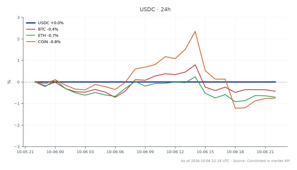 The chart displays the performance of USDC, a stablecoin, over the last 24 hours. USDC opened and closed at 0.9996, with no fluctuation in its price, maintaining a consistent value throughout the period. The high and low prices were also recorded at 0.9996, indicating stability. In contrast, related cryptocurrencies showed varying degrees of decline: Bitcoin (BTC) decreased by 0.46%, Ethereum (ETH) fell by 0.79%, and Coinbase (COIN) experienced a drop of 0.83%. This data highlights USDC's stability amidst a slight downturn in the broader crypto market, where BTC and ETH are notable laggards with their respective percentage changes. Overall, USDC remains unaffected by the market fluctuations affecting its peers.