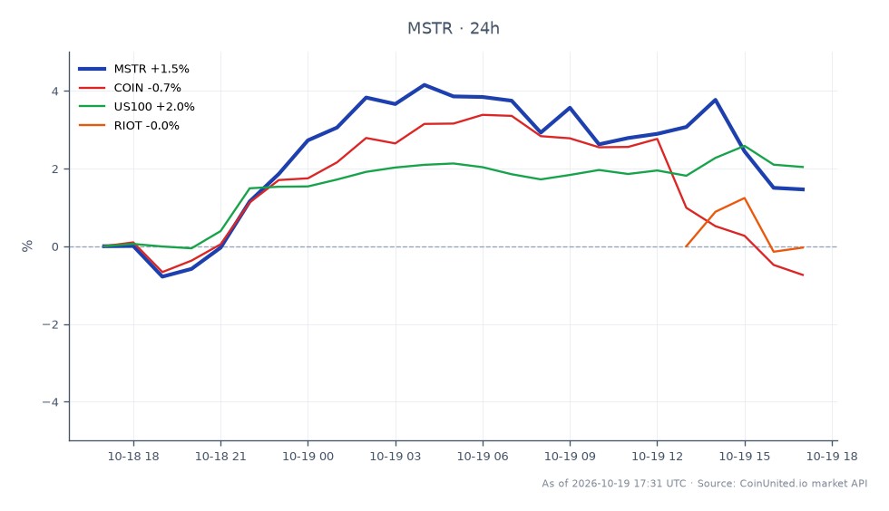 O gráfico ilustra o desempenho recente da MicroStrategy Inc (MSTR) no mercado de ações, mostrando um preço de abertura de US$ 135,14 e um preço de fechamento de US$ 137,365, o que reflete um aumento de 1,65% nas últimas 24 horas. A ação atingiu uma máxima de US$ 141,25 e uma mínima de US$ 134,025 durante este período. Em comparação, ativos relacionados mostraram desempenho variado: a Coinbase Global Inc (COIN) experimentou uma queda de 0,76%, enquanto o índice NASDAQ-100 (US100) aumentou 1,94%. A Riot Blockchain Inc (RIOT) também teve uma queda de 0,91%. Esses dados destacam a MicroStrategy como líder no segmento do mercado de ações, superando tanto a COIN quanto a RIOT, enquanto o US100 mostrou momentum positivo.