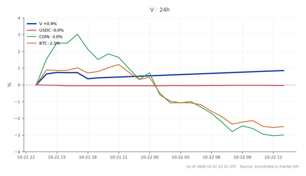 The chart depicts Visa Inc. (V) stock performance over a 24-hour period, showing an opening price of $405.075 and a closing price of $409.665, resulting in a percentage change of 1.13%. The stock reached a high of $409.665 and a low of $404.65 during this timeframe, indicating a stable trading range. In comparison, related assets show varied performance: USDC decreased by 0.05%, COIN fell by 2.81%, and BTC declined by 2.13%. This data suggests that Visa's stock is a relative leader in this cross-market scenario, while COIN and BTC are lagging behind with significant losses.