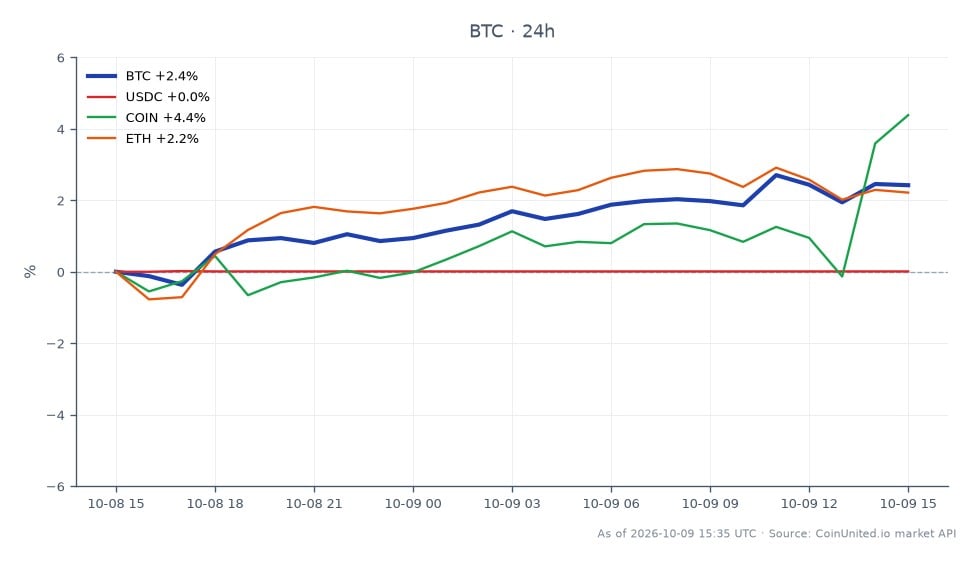 Le graphique illustre la performance récente du Bitcoin (BTC) sur une période de 24 heures, montrant un prix d'ouverture de 82 651,00 $ et un prix de clôture de 82 976,00 $, résultant en une modeste augmentation de prix de 0,39 %. Le prix le plus élevé atteint pendant cette période était de 83 482,00 $, tandis que le plus bas était de 80 345,00 $, indiquant une certaine volatilité. En comparaison, les actifs connexes montrent des performances variées : l'USDC a augmenté de 0,02 %, tandis que l'Ethereum (ETH) a connu une baisse de 1,67 %. Coinbase (COIN) a connu une hausse de 1,59 %, soulignant sa force relative dans le contexte du léger gain du Bitcoin. Ces données servent de rappel des risques liés à l'effet de levier dans le trading de crypto, en particulier à la lumière du récent incident de drain de portefeuille de plus de 86 M$ impliquant CryptoBilis, qui pourrait avoir un impact sur le sentiment des traders et la dynamique du marché.