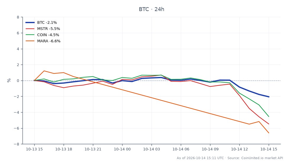 比特币 (BTC) 近期 24 小时表现图。比特币开盘价为 83,493 美元，收盘价为 81,679 美元，下跌 2.17%。价格在区间内波动，最高触及 84,113 美元，最低跌至 81,623 美元。在更广泛的市场背景下，相关资产出现显著下跌，MicroStrategy (MSTR) 下跌 5.84%，Coinbase (COIN) 下跌 4.42%，Marathon Digital Holdings (MARA) 下跌 6.19%。这些数据表明加密货币市场情绪看跌，特别是对杠杆交易者构成压力，他们在关键的 81,700 美元支撑位进行交易。